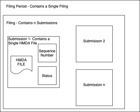 filing heirarchy